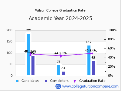 Wilson College graduation rate by gender