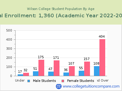 Wilson College 2023 Student Population by Age chart