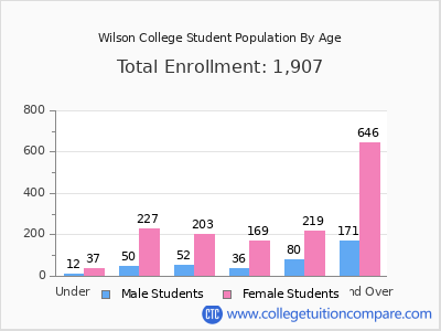 Wilson College 2025 Student Population by Age chart