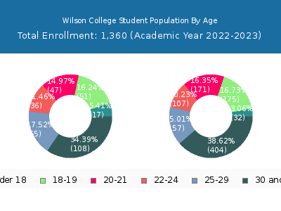 Wilson College 2023 Student Population Age Diversity Pie chart