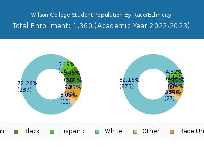 Wilson College 2023 Student Population by Gender and Race chart