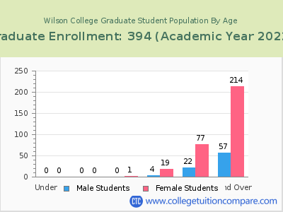 Wilson College 2023 Graduate Enrollment by Age chart