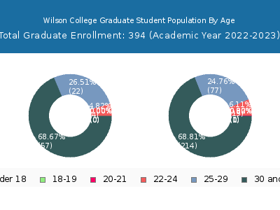 Wilson College 2023 Graduate Enrollment Age Diversity Pie chart
