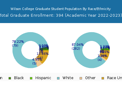 Wilson College 2023 Graduate Enrollment by Gender and Race chart