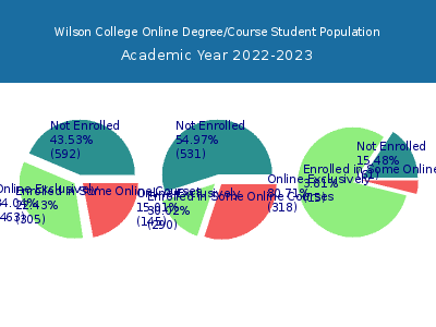 Wilson College 2023 Online Student Population chart