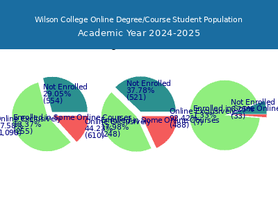 Wilson College 2025 Online Student Population chart