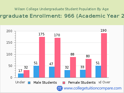 Wilson College 2023 Undergraduate Enrollment by Age chart