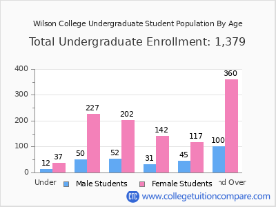 Wilson College 2025 Undergraduate Enrollment by Age chart