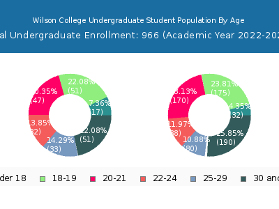 Wilson College 2023 Undergraduate Enrollment Age Diversity Pie chart