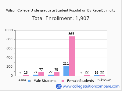 Wilson College 2025 Undergraduate Enrollment by Gender and Race chart