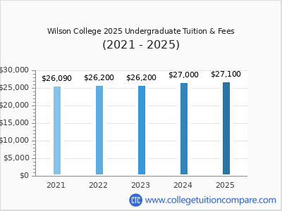 Wilson College 2025 undergraduate tuition chart