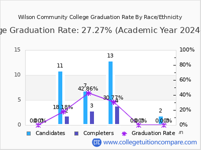 Wilson Community College graduation rate by race