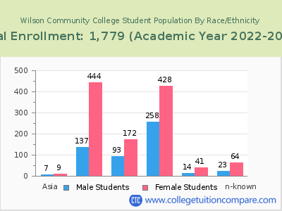 Wilson Community College 2023 Student Population by Gender and Race chart