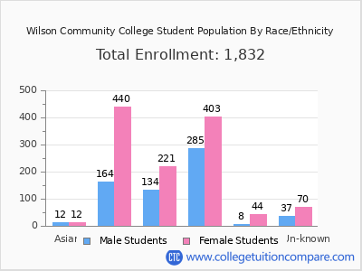 Wilson Community College 2025 Student Population by Gender and Race chart