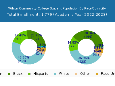 Wilson Community College 2023 Student Population by Gender and Race chart