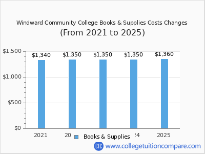 Windward Community College 2025 books & supplies cost chart
