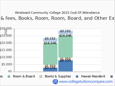 Windward Community College 2025 COA (cost of attendance) chart