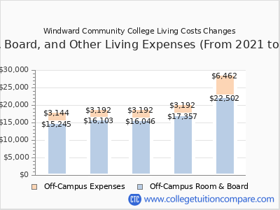 Windward Community College 2025 room & board cost chart