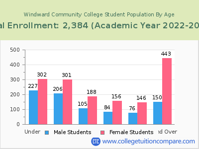 Windward Community College 2023 Student Population by Age chart