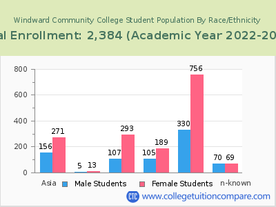 Windward Community College 2023 Student Population by Gender and Race chart
