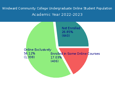 Windward Community College 2023 Online Student Population chart