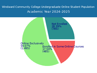 Windward Community College 2025 Online Student Population chart
