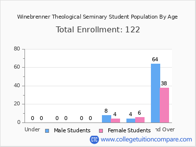Winebrenner Theological Seminary 2024 Student Population by Age chart
