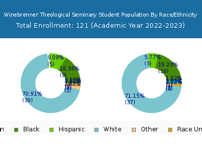 Winebrenner Theological Seminary 2023 Student Population by Gender and Race chart