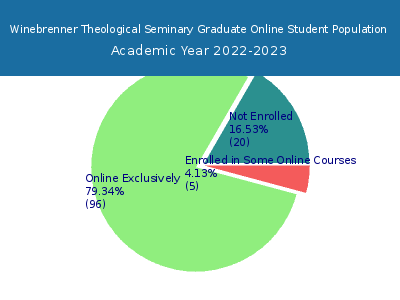 Winebrenner Theological Seminary 2023 Online Student Population chart