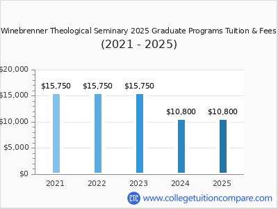 Winebrenner Theological Seminary 2025 graduate tuition chart