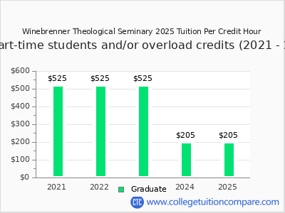 Winebrenner Theological Seminary 2025 cost per credit hour chart