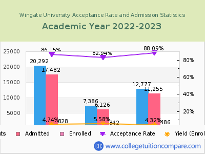 Wingate University 2023 Acceptance Rate By Gender chart