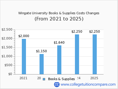 Wingate University 2025 books & supplies cost chart