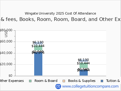 Wingate University 2025 COA (cost of attendance) chart