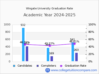Wingate University graduation rate by gender