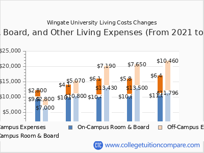 Wingate University 2025 room & board cost chart