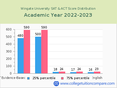 Wingate University 2023 SAT and ACT Score Chart