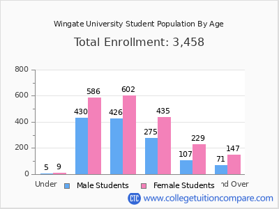 Wingate University 2024 Student Population by Age chart