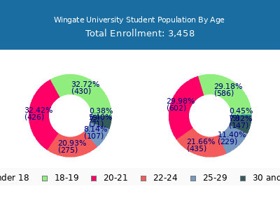 Wingate University 2024 Student Population Age Diversity Pie chart