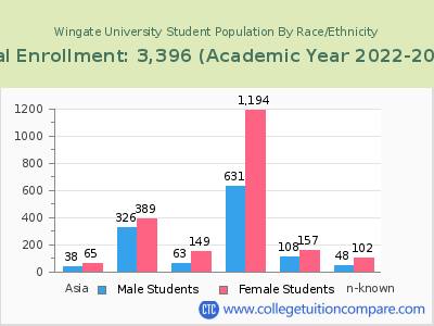 Wingate University 2023 Student Population by Gender and Race chart