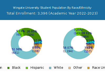 Wingate University 2023 Student Population by Gender and Race chart