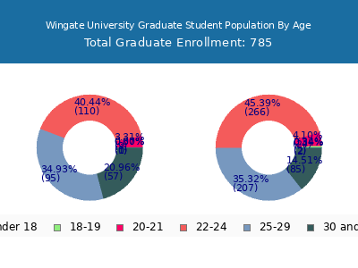 Wingate University 2024 Graduate Enrollment Age Diversity Pie chart