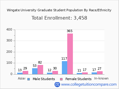 Wingate University 2025 Graduate Enrollment by Gender and Race chart