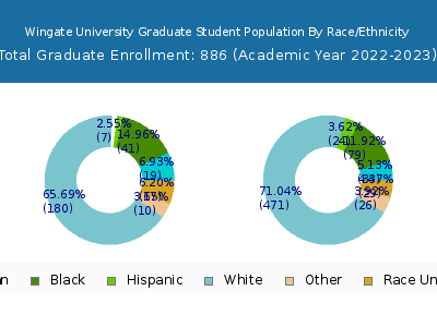 Wingate University 2023 Graduate Enrollment by Gender and Race chart