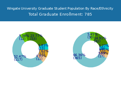 Wingate University 2025 Graduate Enrollment by Gender and Race chart