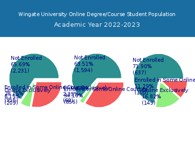 Wingate University 2023 Online Student Population chart