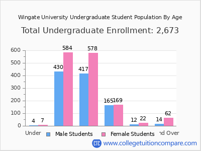 Wingate University 2024 Undergraduate Enrollment by Age chart