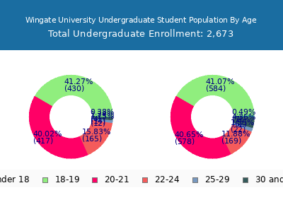 Wingate University 2024 Undergraduate Enrollment Age Diversity Pie chart