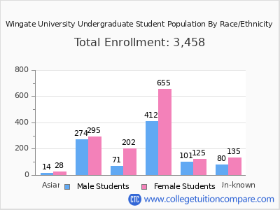 Wingate University 2025 Undergraduate Enrollment by Gender and Race chart