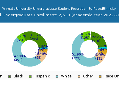 Wingate University 2023 Undergraduate Enrollment by Gender and Race chart